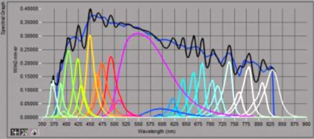 光譜可調多通道LED光源系統(tǒng)(圖1)
